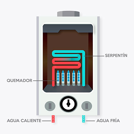 Cómo funciona un calentador de agua eléctrico - 6 pasos