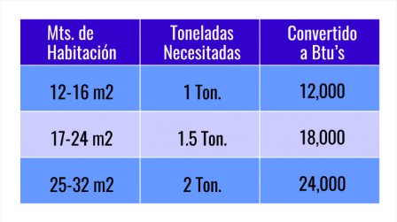 capacidades-aire-acondicionado-640x360-modified capacidades del aire acondicionado según su tamaño