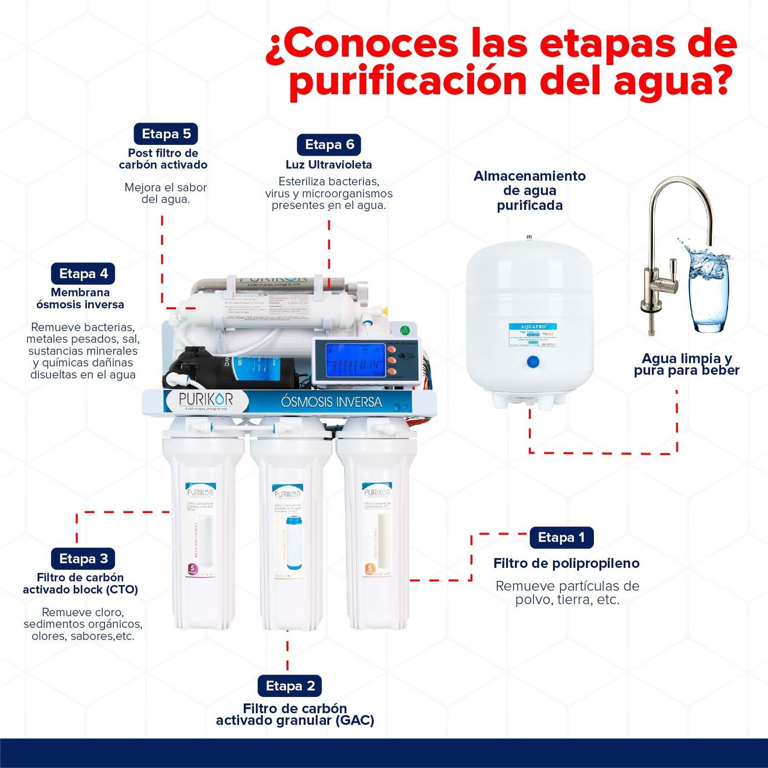 Sistema De Filtración Agua Ósmosis Inversa 6 Pasos Purikor